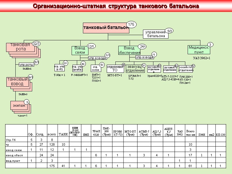 Организационно-штатная структура танкового батальона